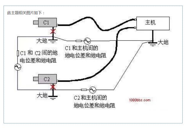 屏蔽摄像系统设备中地环路干扰的形成原因